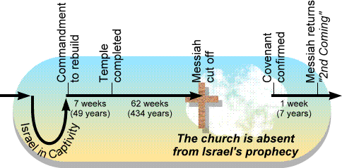 TIMELINE OF DANIEL 9:24-27