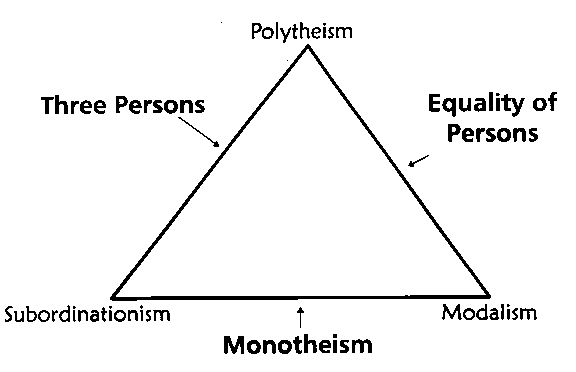 Trinity Diagram